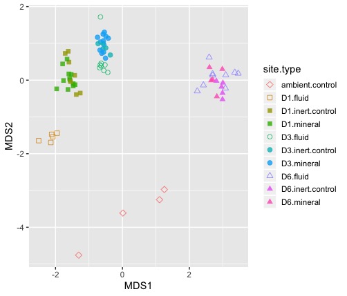 Making figures for microbial ecology Interactive NMDS plots Caitlin Casar